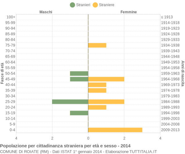 Grafico cittadini stranieri - Roiate 2014