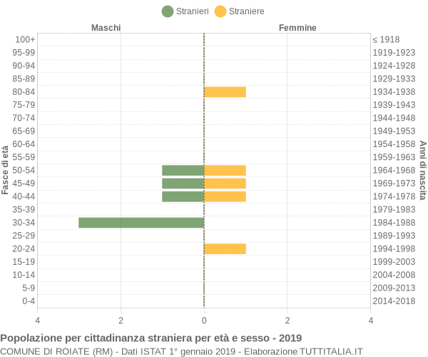 Grafico cittadini stranieri - Roiate 2019