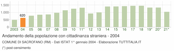 Grafico andamento popolazione stranieri Comune di Sacrofano (RM)