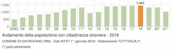 Grafico andamento popolazione stranieri Comune di Sacrofano (RM)