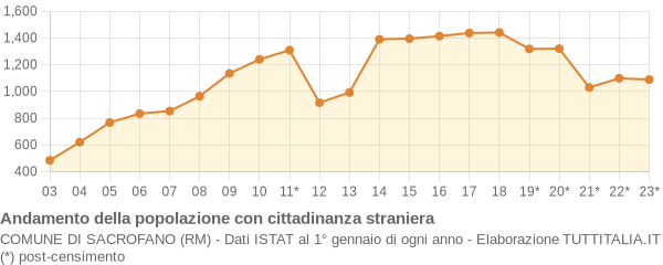 Andamento popolazione stranieri Comune di Sacrofano (RM)