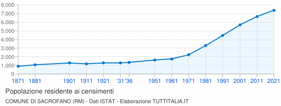 Grafico andamento storico popolazione Comune di Sacrofano (RM)