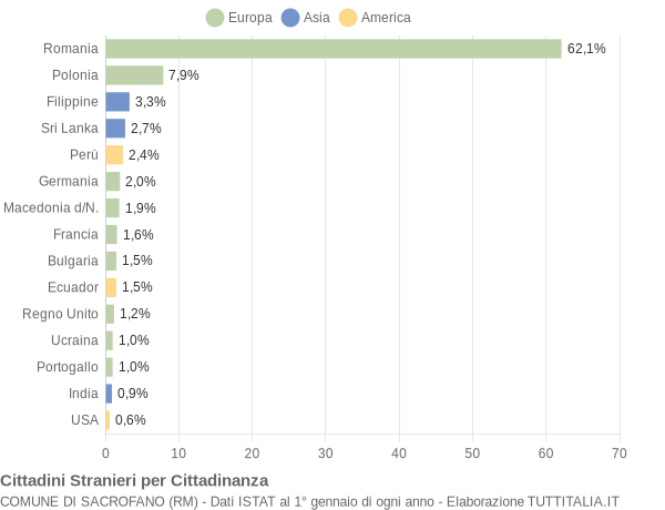 Grafico cittadinanza stranieri - Sacrofano 2008