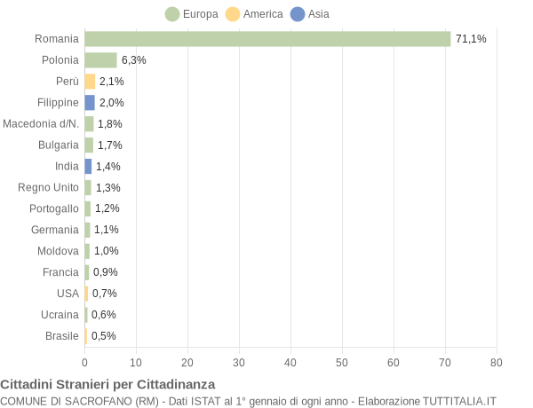Grafico cittadinanza stranieri - Sacrofano 2013