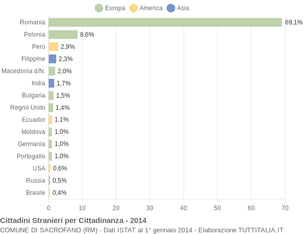 Grafico cittadinanza stranieri - Sacrofano 2014