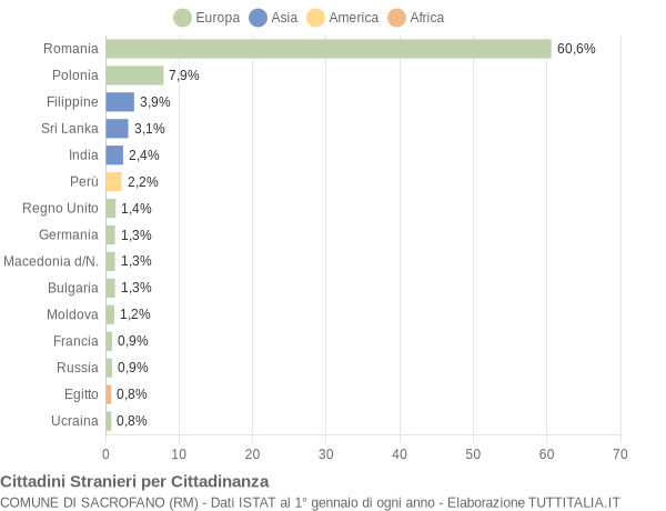 Grafico cittadinanza stranieri - Sacrofano 2021