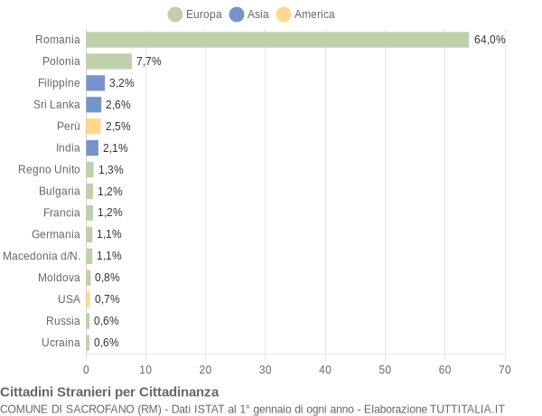 Grafico cittadinanza stranieri - Sacrofano 2022