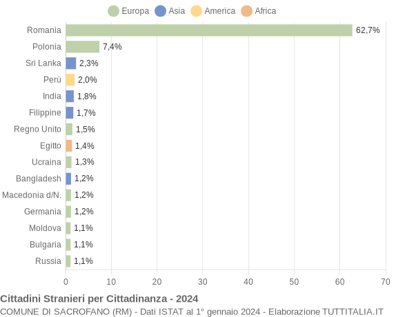 Grafico cittadinanza stranieri - Sacrofano 2024