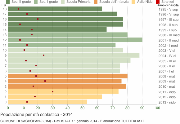 Grafico Popolazione in età scolastica - Sacrofano 2014