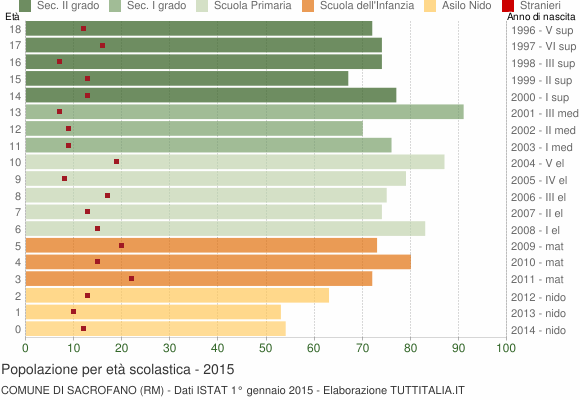 Grafico Popolazione in età scolastica - Sacrofano 2015