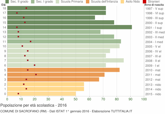 Grafico Popolazione in età scolastica - Sacrofano 2016