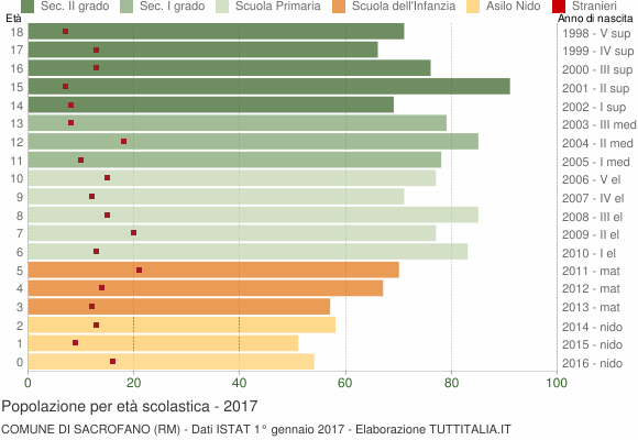 Grafico Popolazione in età scolastica - Sacrofano 2017