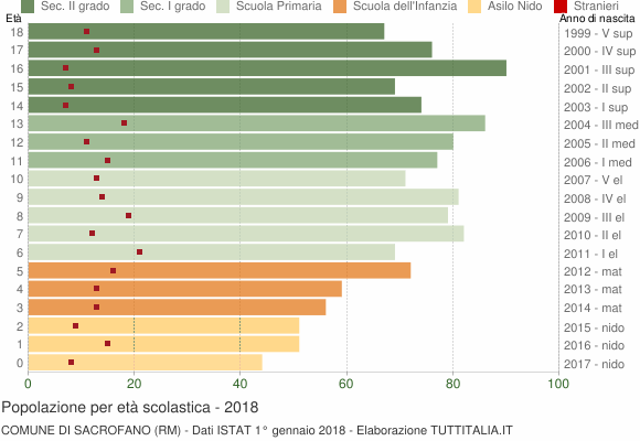 Grafico Popolazione in età scolastica - Sacrofano 2018