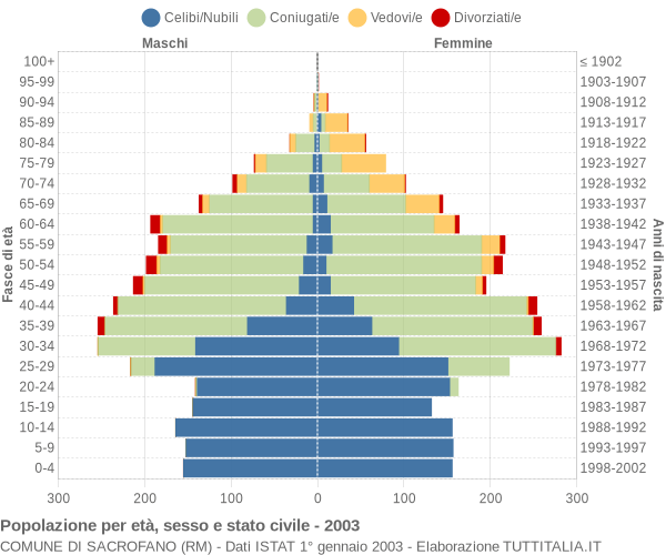 Grafico Popolazione per età, sesso e stato civile Comune di Sacrofano (RM)