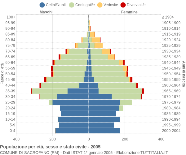 Grafico Popolazione per età, sesso e stato civile Comune di Sacrofano (RM)