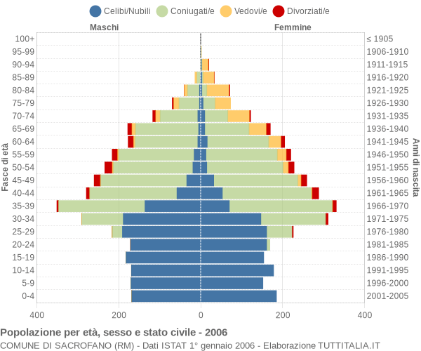 Grafico Popolazione per età, sesso e stato civile Comune di Sacrofano (RM)