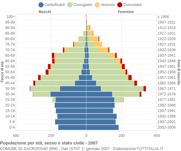 Grafico Popolazione per età, sesso e stato civile Comune di Sacrofano (RM)