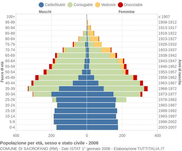 Grafico Popolazione per età, sesso e stato civile Comune di Sacrofano (RM)