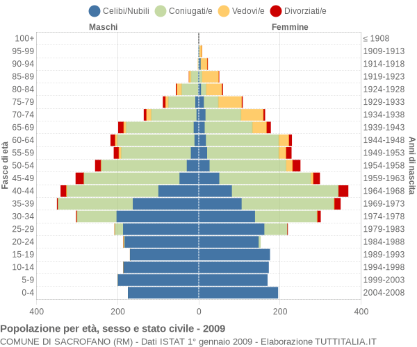 Grafico Popolazione per età, sesso e stato civile Comune di Sacrofano (RM)