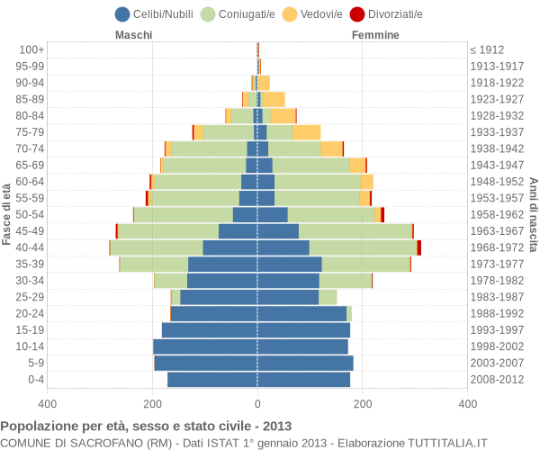 Grafico Popolazione per età, sesso e stato civile Comune di Sacrofano (RM)