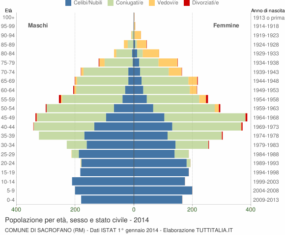 Grafico Popolazione per età, sesso e stato civile Comune di Sacrofano (RM)
