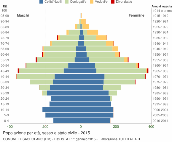 Grafico Popolazione per età, sesso e stato civile Comune di Sacrofano (RM)