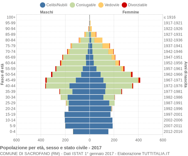 Grafico Popolazione per età, sesso e stato civile Comune di Sacrofano (RM)