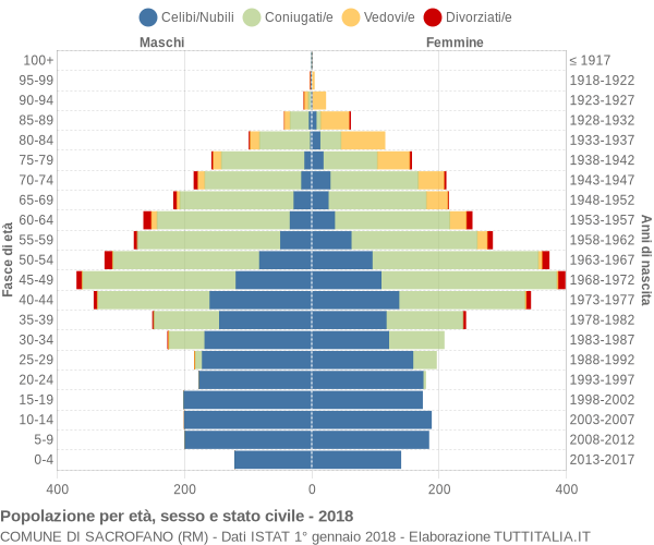 Grafico Popolazione per età, sesso e stato civile Comune di Sacrofano (RM)