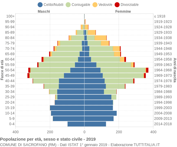 Grafico Popolazione per età, sesso e stato civile Comune di Sacrofano (RM)