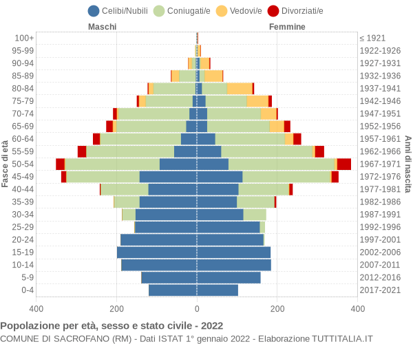 Grafico Popolazione per età, sesso e stato civile Comune di Sacrofano (RM)