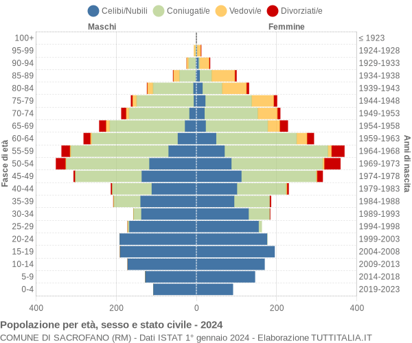 Grafico Popolazione per età, sesso e stato civile Comune di Sacrofano (RM)