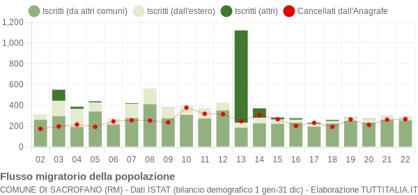 Flussi migratori della popolazione Comune di Sacrofano (RM)