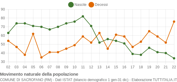 Grafico movimento naturale della popolazione Comune di Sacrofano (RM)