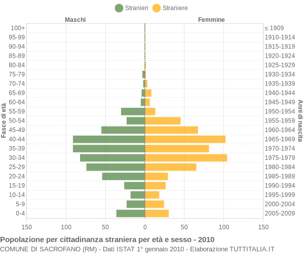Grafico cittadini stranieri - Sacrofano 2010