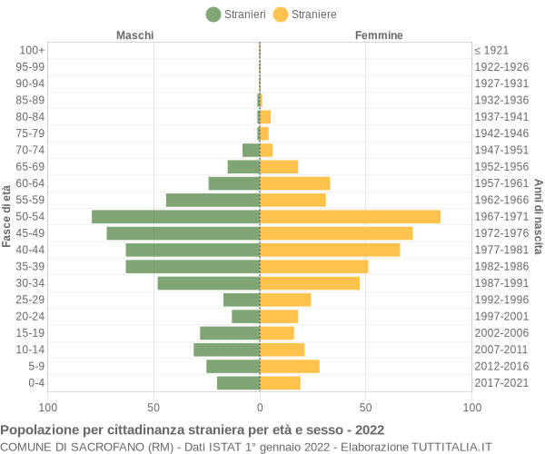 Grafico cittadini stranieri - Sacrofano 2022