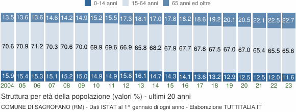 Grafico struttura della popolazione Comune di Sacrofano (RM)