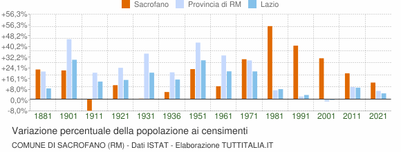 Grafico variazione percentuale della popolazione Comune di Sacrofano (RM)