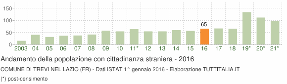 Grafico andamento popolazione stranieri Comune di Trevi nel Lazio (FR)