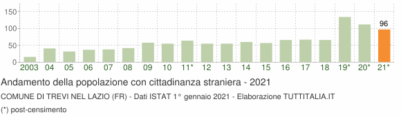 Grafico andamento popolazione stranieri Comune di Trevi nel Lazio (FR)