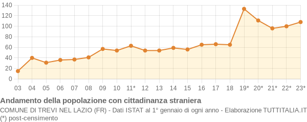 Andamento popolazione stranieri Comune di Trevi nel Lazio (FR)