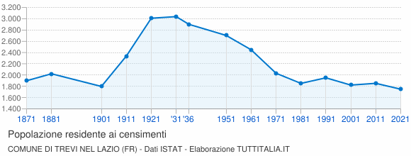 Grafico andamento storico popolazione Comune di Trevi nel Lazio (FR)