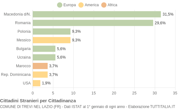 Grafico cittadinanza stranieri - Trevi nel Lazio 2012