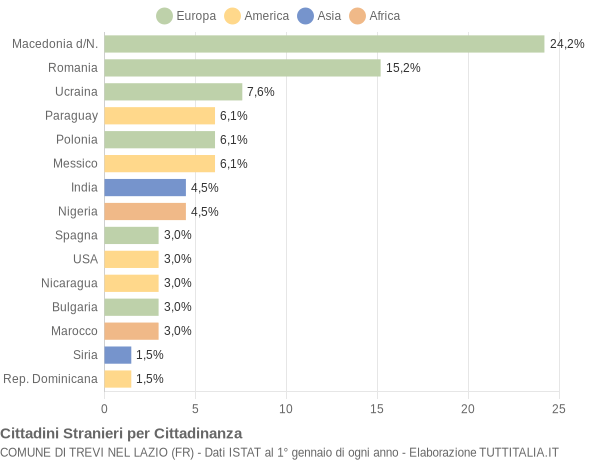 Grafico cittadinanza stranieri - Trevi nel Lazio 2017