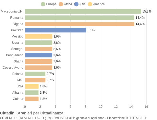 Grafico cittadinanza stranieri - Trevi nel Lazio 2020