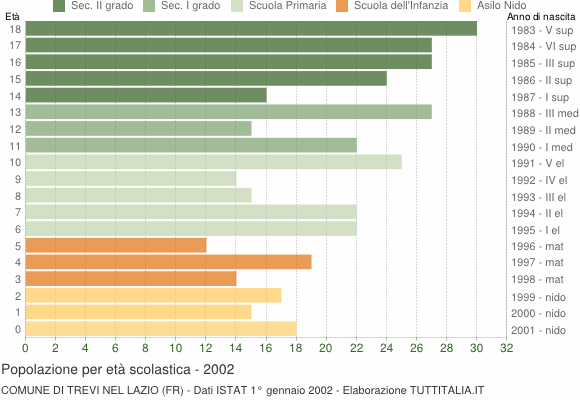 Grafico Popolazione in età scolastica - Trevi nel Lazio 2002