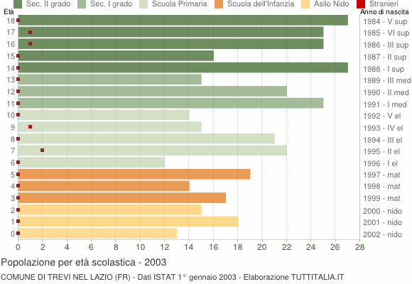 Grafico Popolazione in età scolastica - Trevi nel Lazio 2003