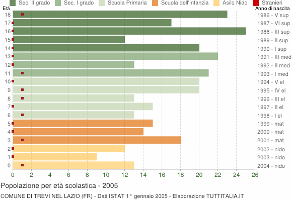 Grafico Popolazione in età scolastica - Trevi nel Lazio 2005