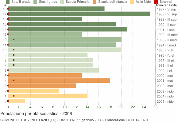 Grafico Popolazione in età scolastica - Trevi nel Lazio 2006