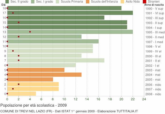 Grafico Popolazione in età scolastica - Trevi nel Lazio 2009