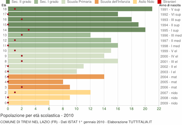 Grafico Popolazione in età scolastica - Trevi nel Lazio 2010